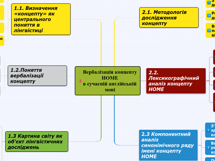 Вербалізація концепту HOME
в сучасній англійській мові