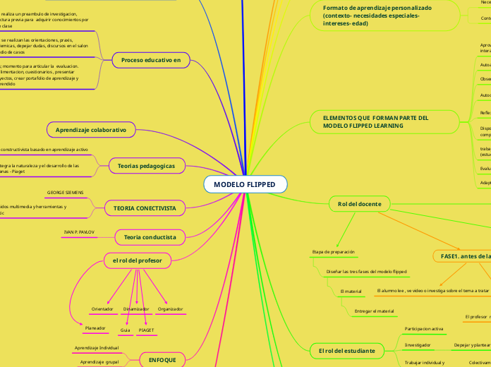 MODELO FLIPPED  - Mapa Mental