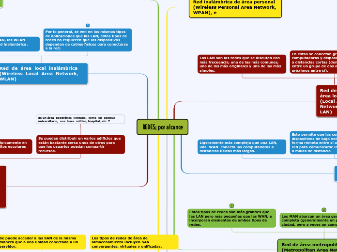 REDES; por alcance