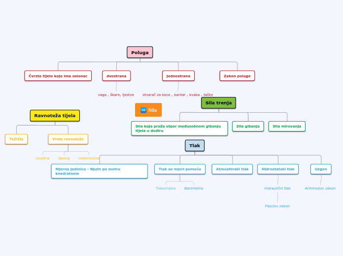 Sila - Mind Map