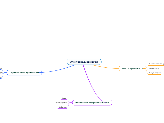 Электрорадиотехника - Мыслительная карта