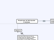 Mecanismos de Participación Ciudadana - Mapa Mental