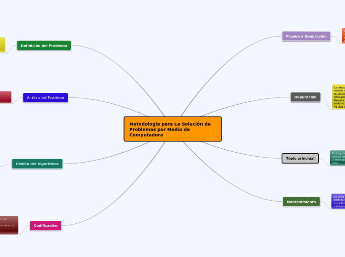 Metodología para La Solución de Problemas por Medio de Computadora