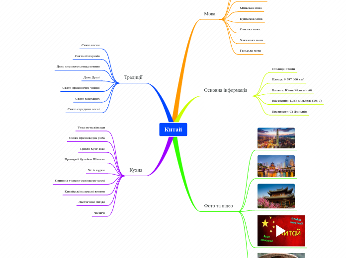Китай - Мыслительная карта