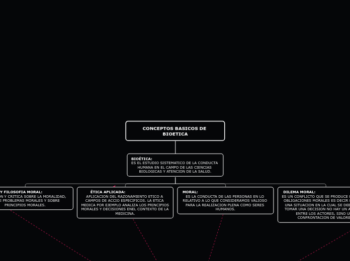 CONCEPTOS BASICOS DE BIOETICA - Mapa Mental