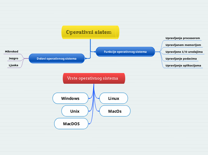 Operativni sistem