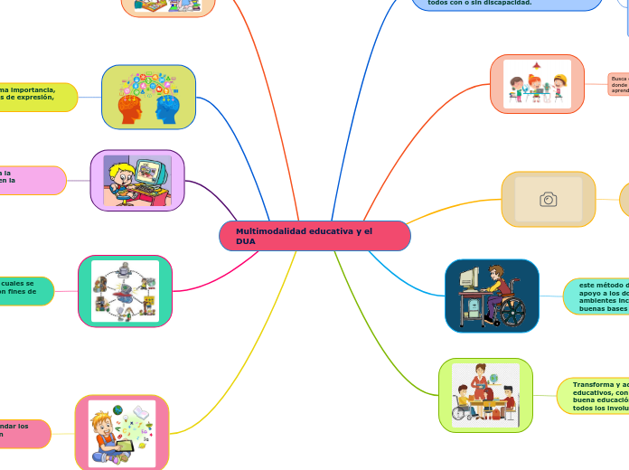 Multimodalidad educativa y el DUA