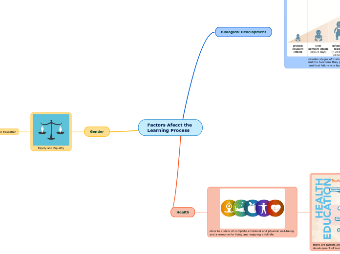 Factors Afecct the 
Learning Process