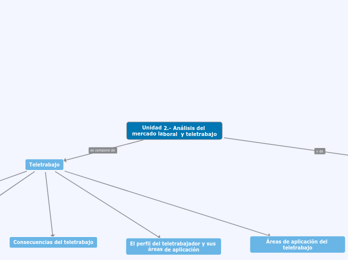 Unidad 2.- Análisis del mercado laboral...- Mapa Mental