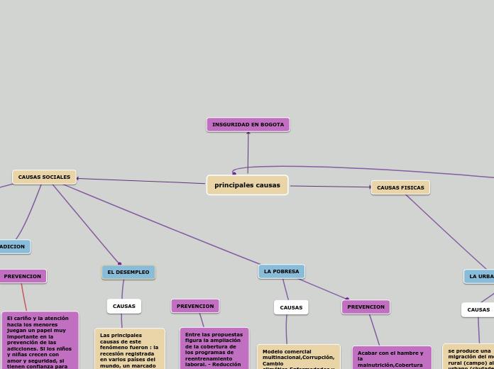 principales causas - Mapa Mental