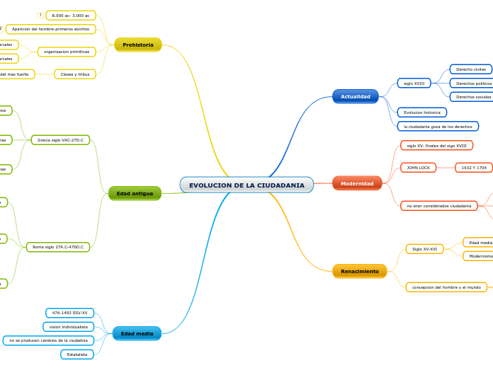 EVOLUCION DE LA CIUDADANIA