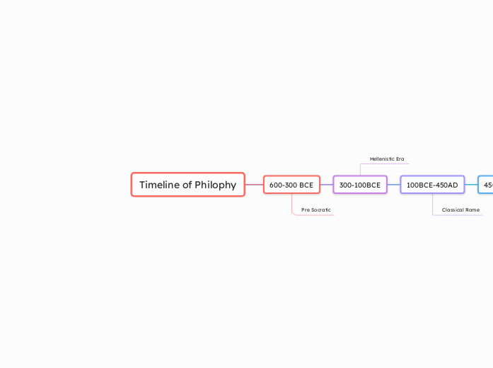 Timeline of Philophy