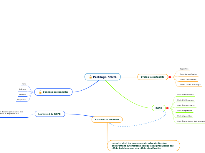 Profilage /CNIL