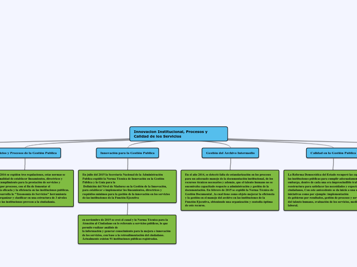 Innovacion Institucional, Procesos y Ca...- Mapa Mental