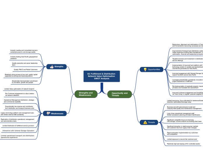 EC Fulfillment &amp; Distribution 
Network...- Mind Map