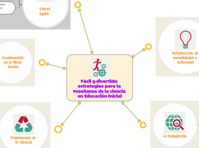 Fácil y divertido: estrategias para la ...- Mapa Mental