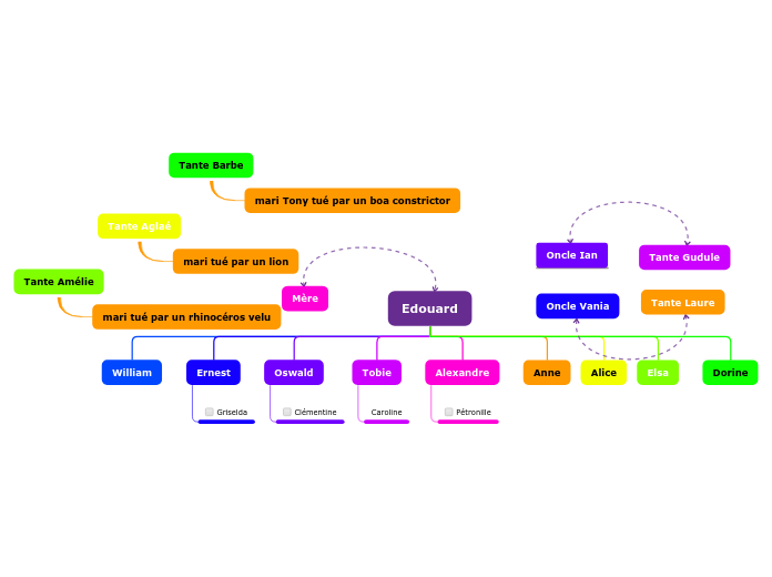 Organigramme en arbre