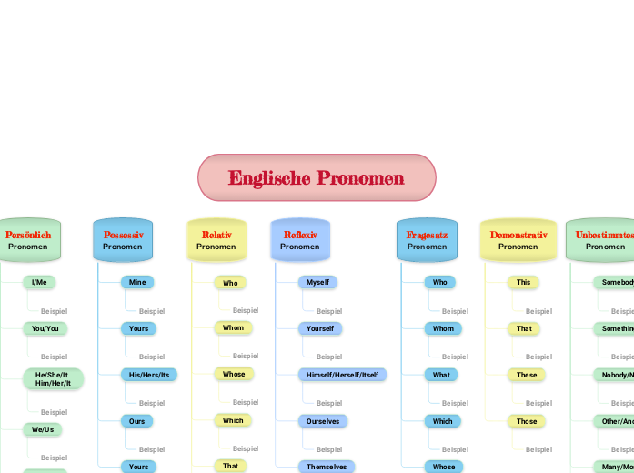 Englische Pronomen