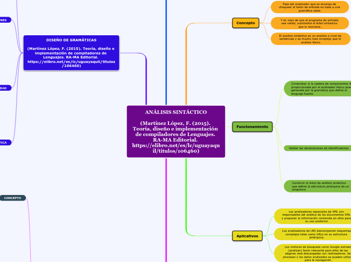 ANÁLISIS SINTÁCTICO

(Martínez López, F...- Mapa Mental