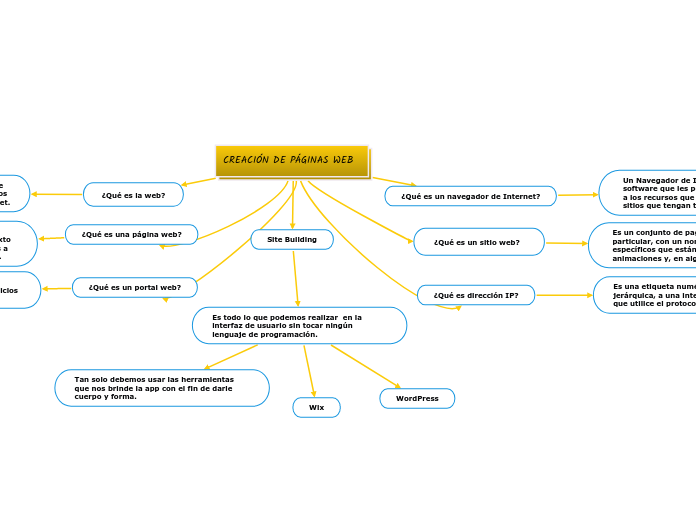 CREACIÓN DE PÁGINAS WEB - Mapa Mental