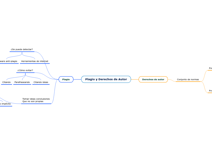Plagio y derechos de autor