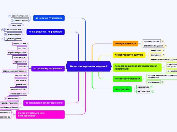 Виды электронных изданий