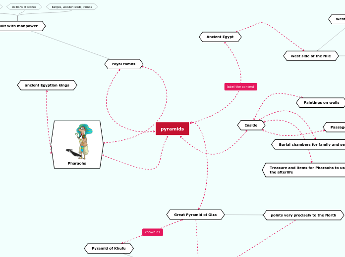 pyramids - Mind Map