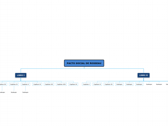 PACTO SOCIAL DE ROSSEAU - Mapa Mental