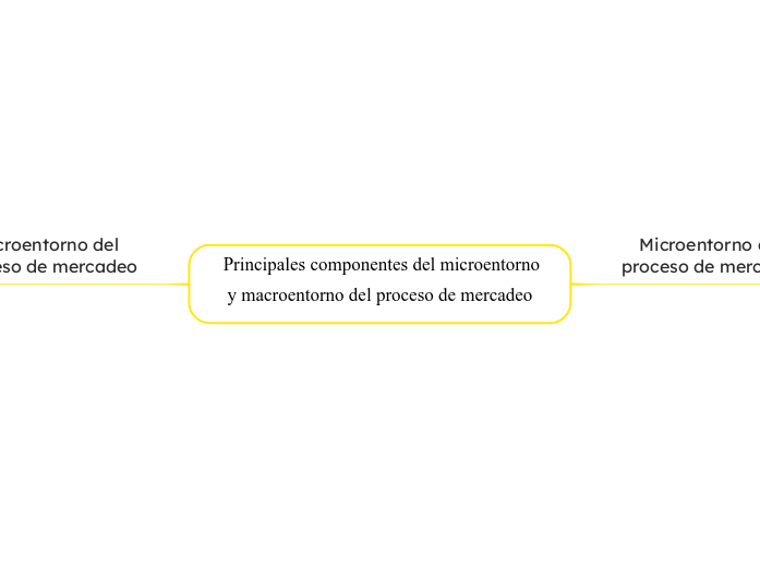  Principales componentes del microentor...- Mapa Mental