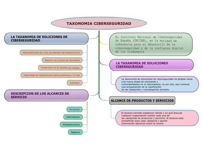 TAXONOMIA CIBERSEGURIDAD