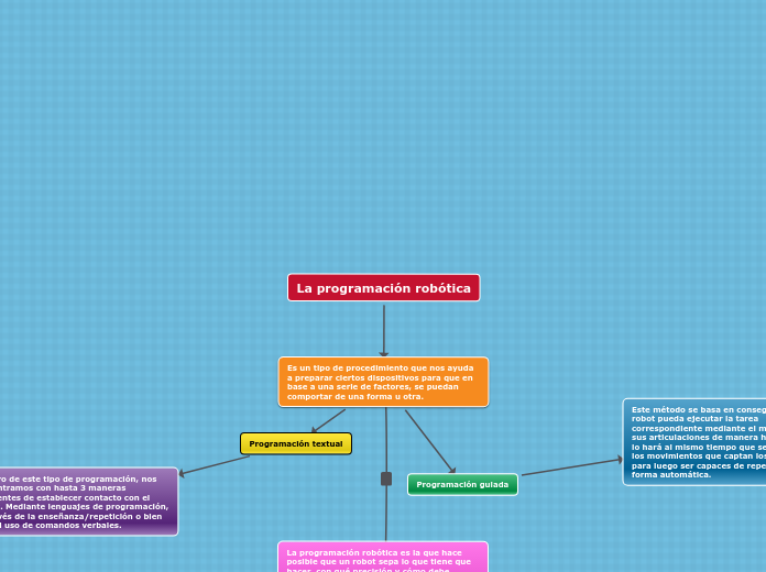 La programación robótica