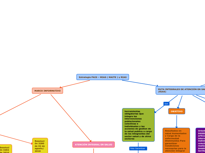 Estrategia PAIS – MIAS ( MAITE ) y RIAS