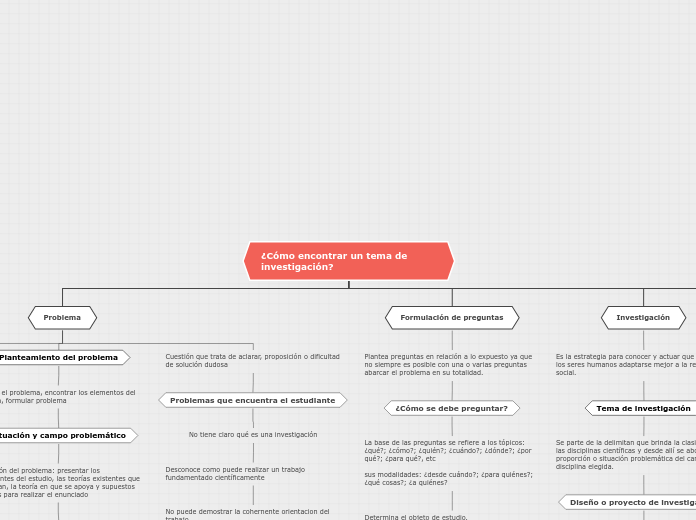 ¿Cómo encontrar un tema de investigació...- Mapa Mental