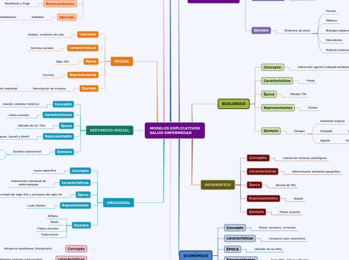 MODELOS EXPLICATIVOS
SALUD-ENFERMEDAD - Mapa Mental