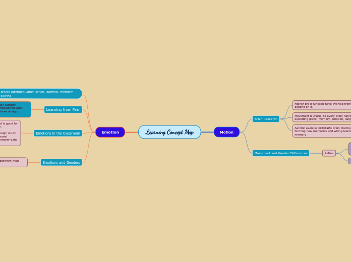 Learning Concept Map