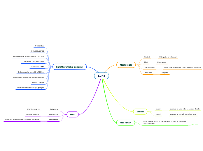 Luna - Mappa Mentale