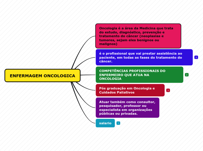 ENFERMAGEM ONCOLOGICA - Mapa Mental