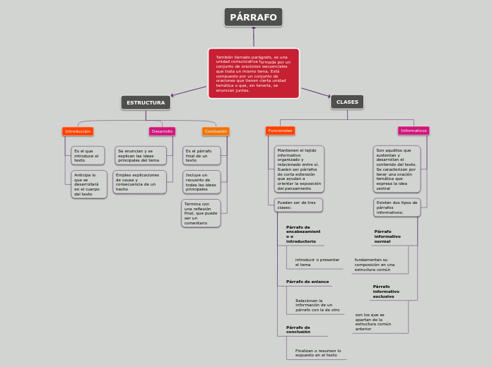 También llamado parágrafo, es una unidad comunicativa formada por un conjunto de oraciones secuenciales que trata un mismo tema. Está compuesto por un conjunto de oraciones que tienen cierta unidad temática o que, sin tenerla, se enuncian juntas.