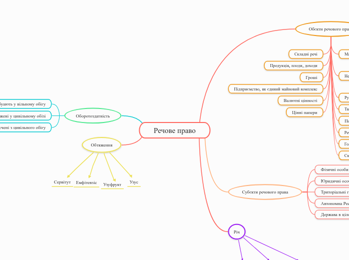 Речове право - Мыслительная карта