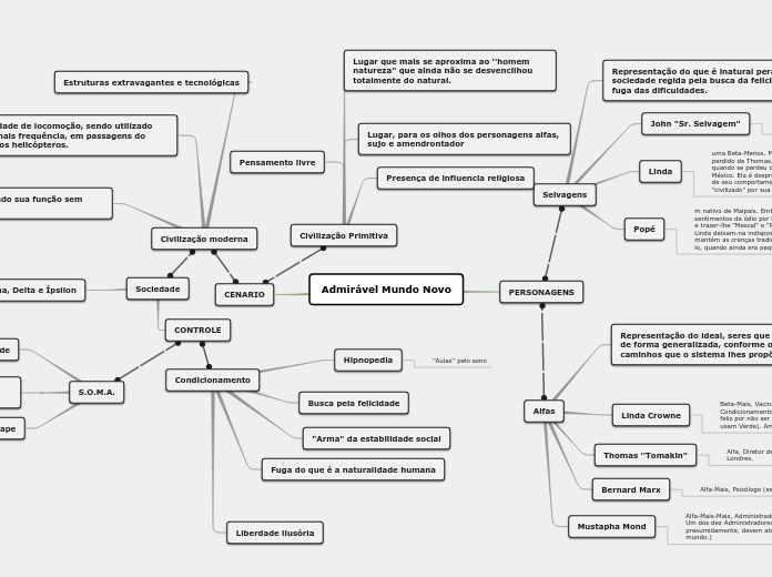 Admirável Mundo Novo - Mapa Mental