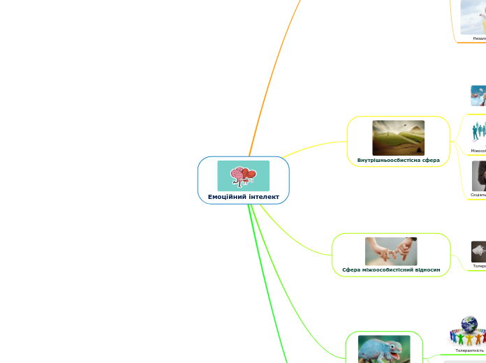 Емоційний інтелект - Мыслительная карта