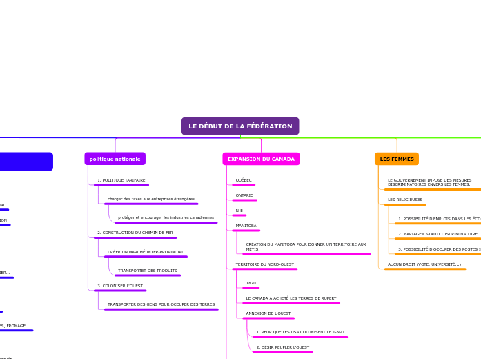 LE DÉBUT DE LA FÉDÉRATION - Carte Mentale