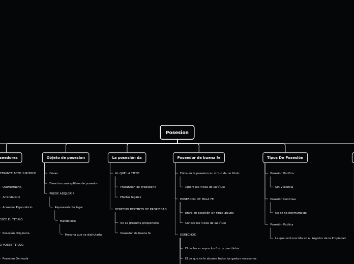 Posesion - Mapa Mental