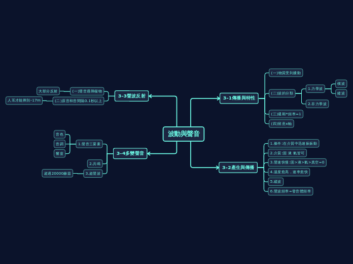 波動與聲音 - 思維導圖