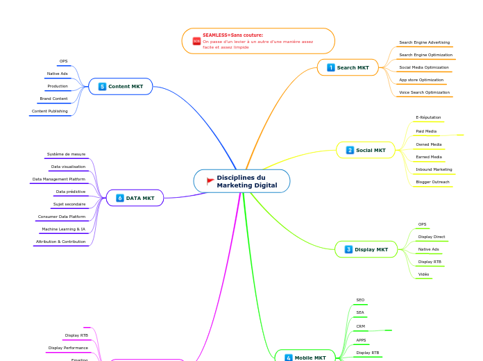 Disciplines du
Marketing Digital