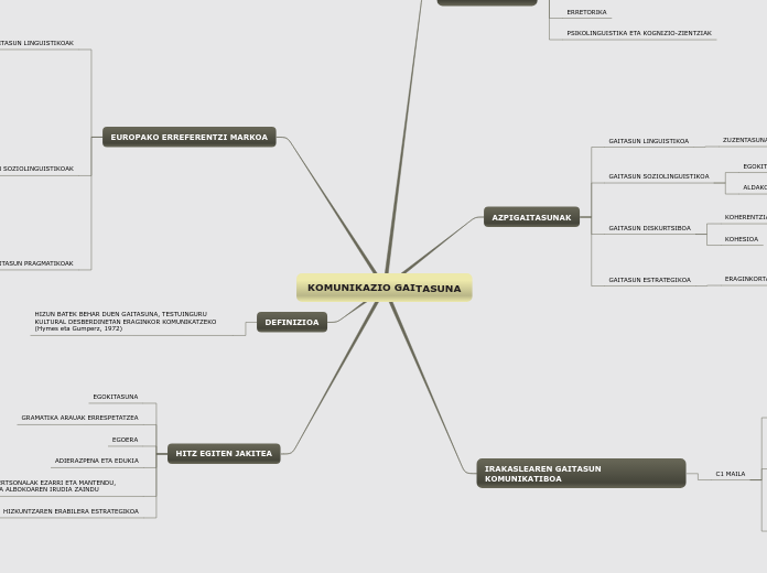 KOMUNIKAZIO GAITASUNA - Mind Map