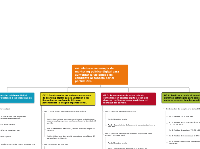 OG: Elaborar estrategia de  marketing p...- Mapa Mental