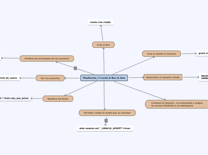 Planificación y Creación de Base de datos