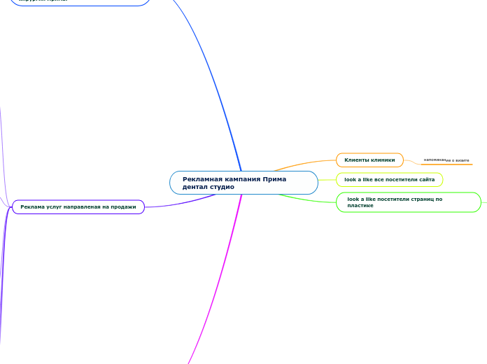 Рекламная кампания Прима дентал ...- Мыслительная карта