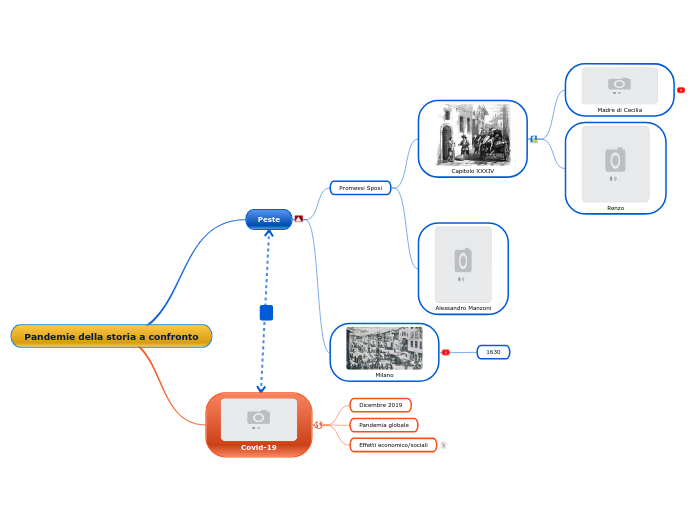 Pandemie della storia a confronto - Mappa Mentale